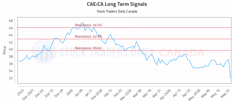Stock Chart for CAE:CA