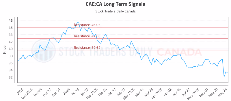 Stock Chart for CAE:CA