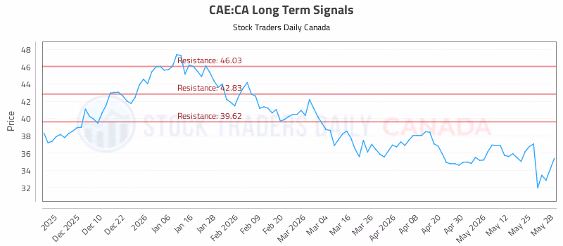 Stock Chart for CAE:CA