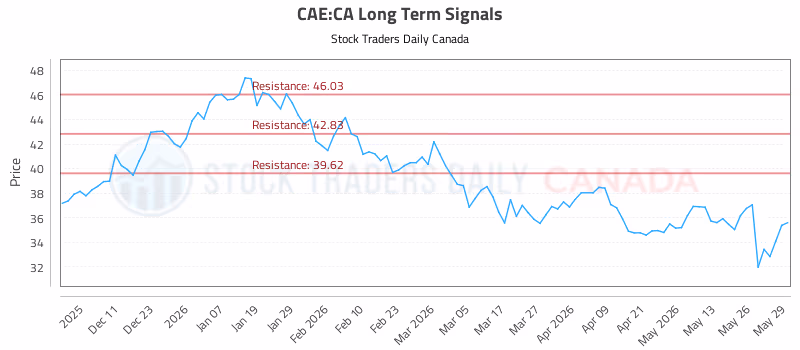 Stock Chart for CAE:CA