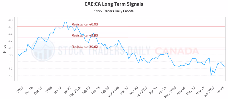 Stock Chart for CAE:CA