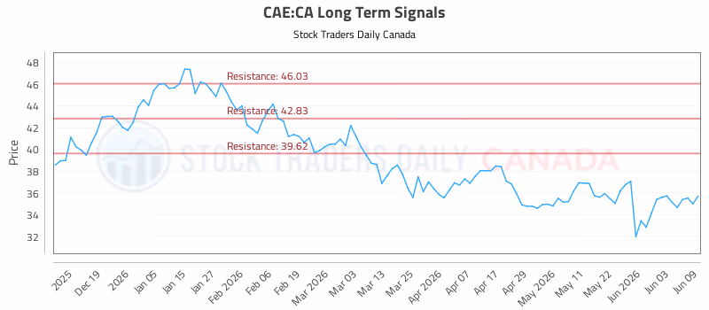 Stock Chart for CAE:CA