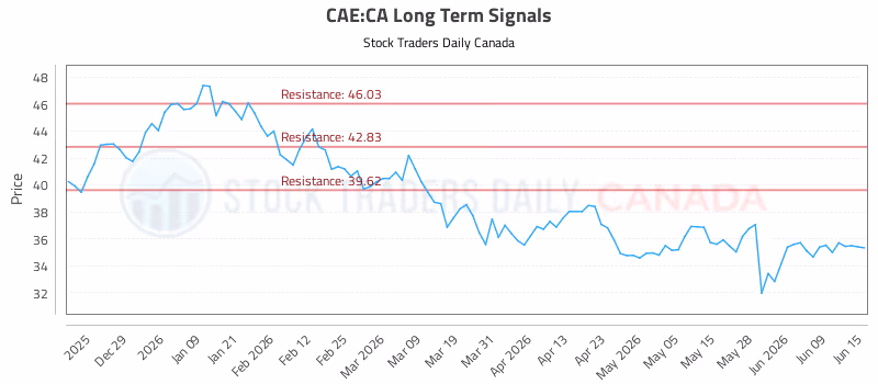 Stock Chart for CAE:CA