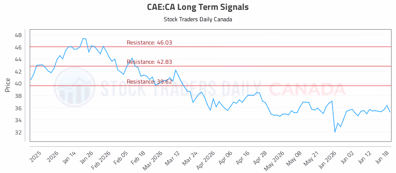 Stock Chart for CAE:CA