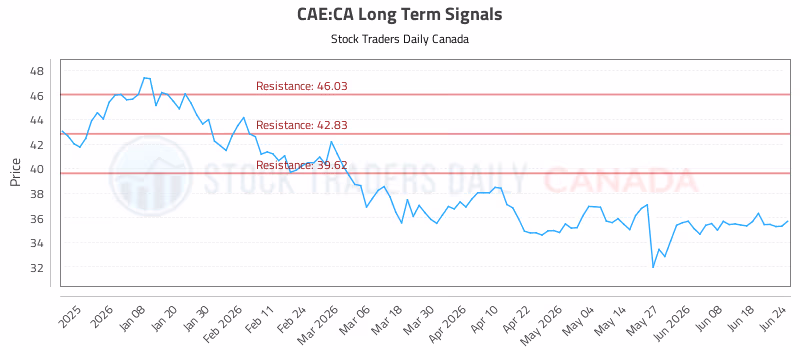 Stock Chart for CAE:CA