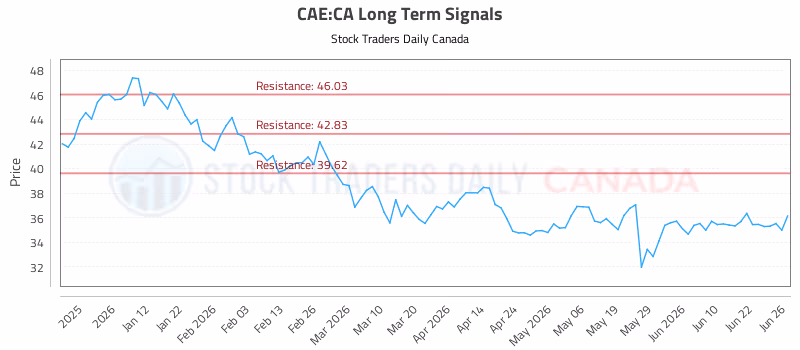 Stock Chart for CAE:CA