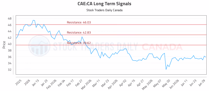 Stock Chart for CAE:CA