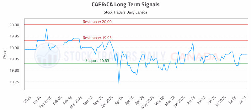 Stock Chart for CAFR:CA