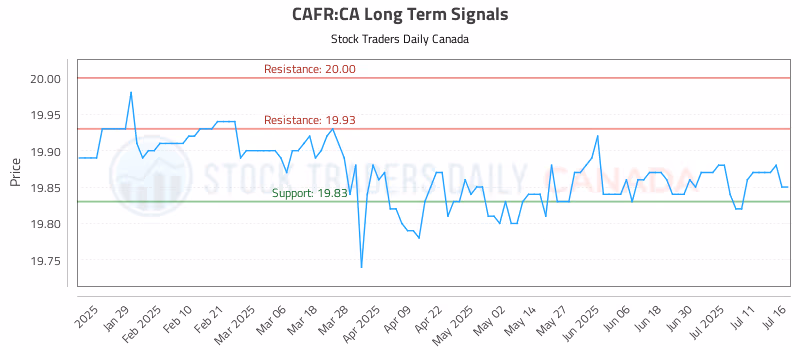 Stock Chart for CAFR:CA