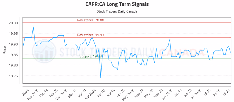 Stock Chart for CAFR:CA