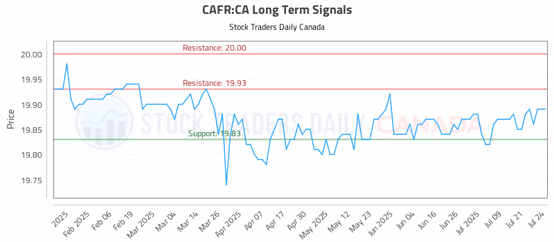 Stock Chart for CAFR:CA