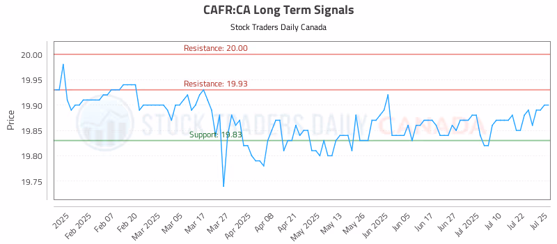 Stock Chart for CAFR:CA