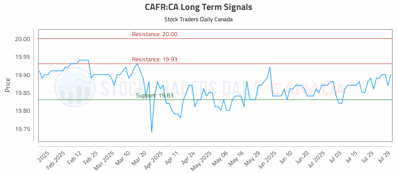 Stock Chart for CAFR:CA