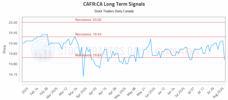 Stock Chart for CAFR:CA