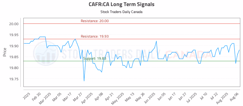Stock Chart for CAFR:CA