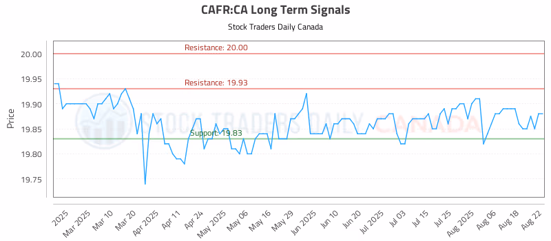 Stock Chart for CAFR:CA