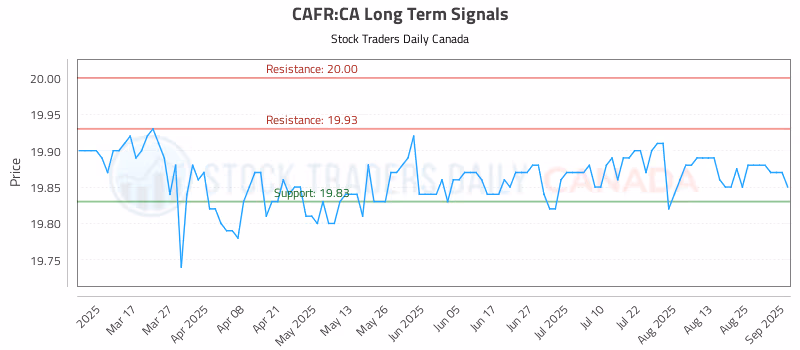 Stock Chart for CAFR:CA
