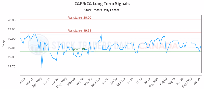 Stock Chart for CAFR:CA