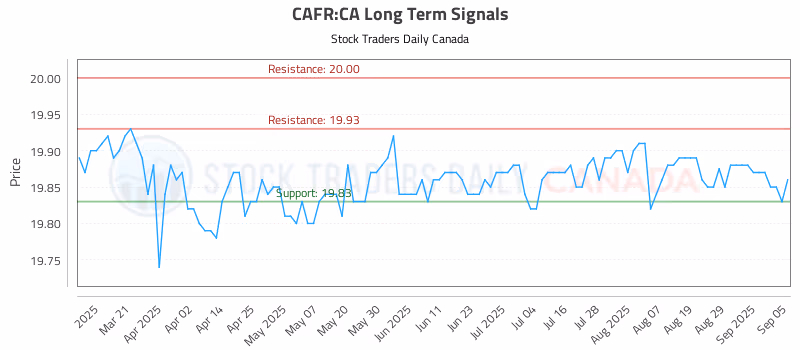 Stock Chart for CAFR:CA