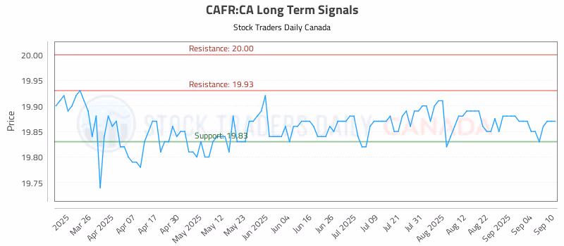 Stock Chart for CAFR:CA