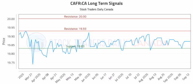 Stock Chart for CAFR:CA