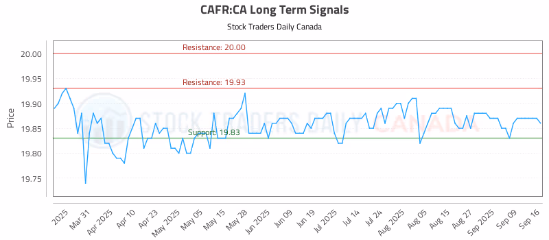 Stock Chart for CAFR:CA
