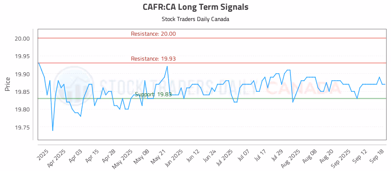 Stock Chart for CAFR:CA