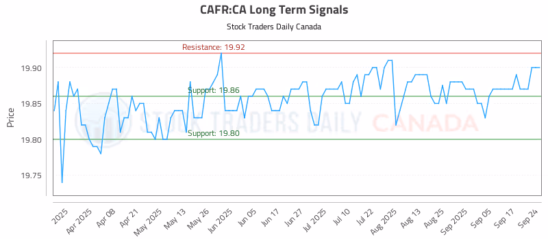 Stock Chart for CAFR:CA