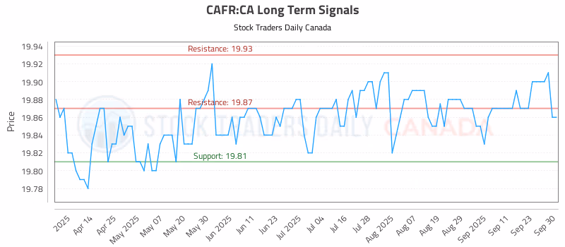 Stock Chart for CAFR:CA