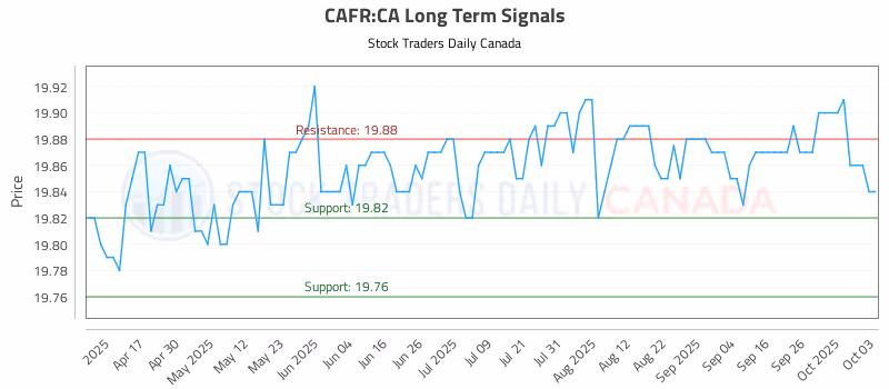 Stock Chart for CAFR:CA