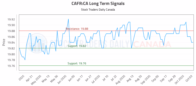 Stock Chart for CAFR:CA