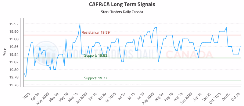 Stock Chart for CAFR:CA