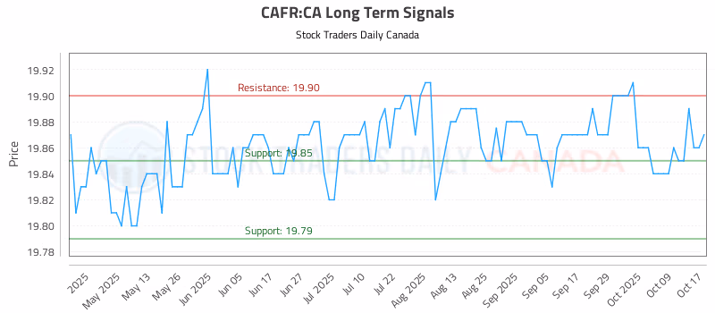 Stock Chart for CAFR:CA