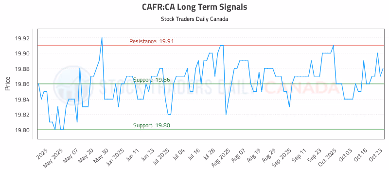 Stock Chart for CAFR:CA