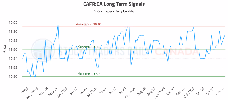 Stock Chart for CAFR:CA