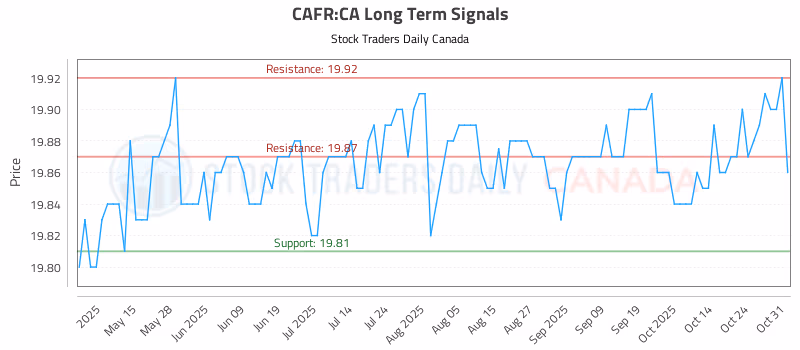 Stock Chart for CAFR:CA