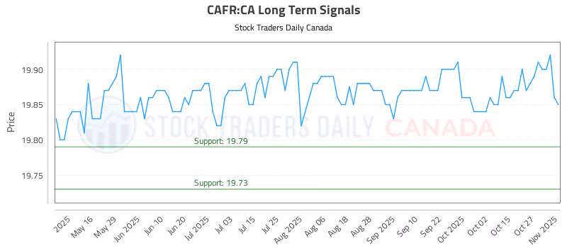 Stock Chart for CAFR:CA