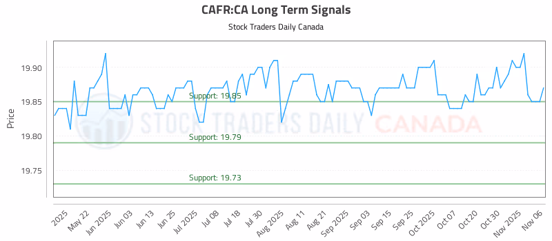 Stock Chart for CAFR:CA