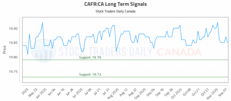 Stock Chart for CAFR:CA