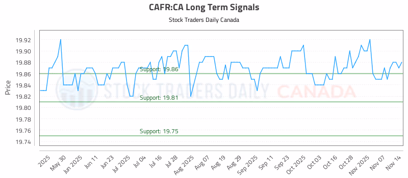 Stock Chart for CAFR:CA