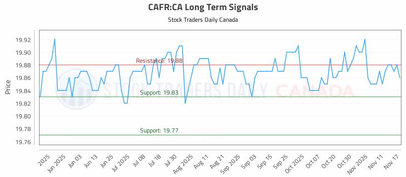 Stock Chart for CAFR:CA