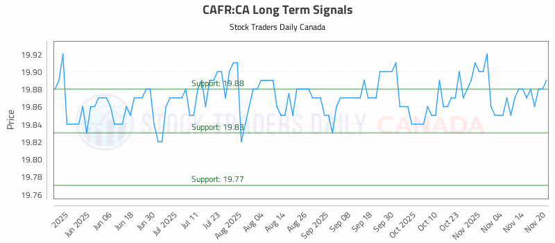 Stock Chart for CAFR:CA