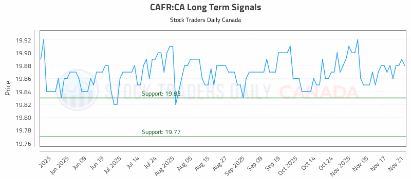 Stock Chart for CAFR:CA