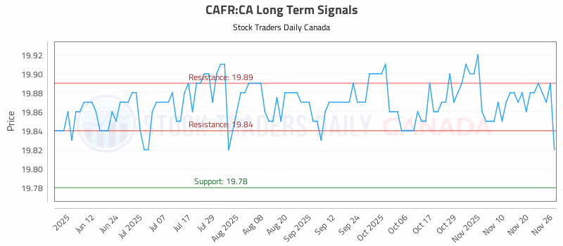 Stock Chart for CAFR:CA