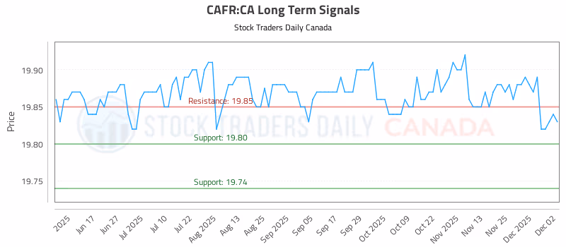 Stock Chart for CAFR:CA