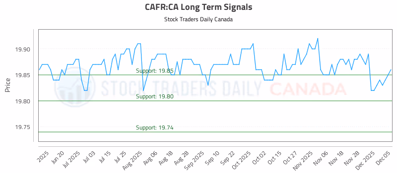 Stock Chart for CAFR:CA