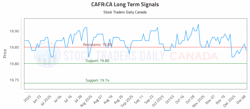 Stock Chart for CAFR:CA