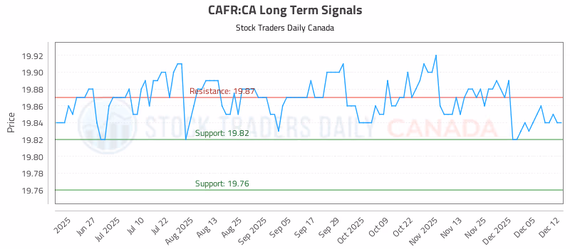 Stock Chart for CAFR:CA
