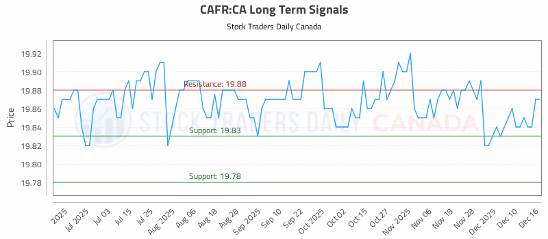 Stock Chart for CAFR:CA