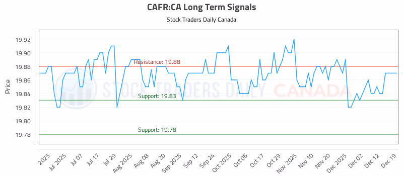 Stock Chart for CAFR:CA